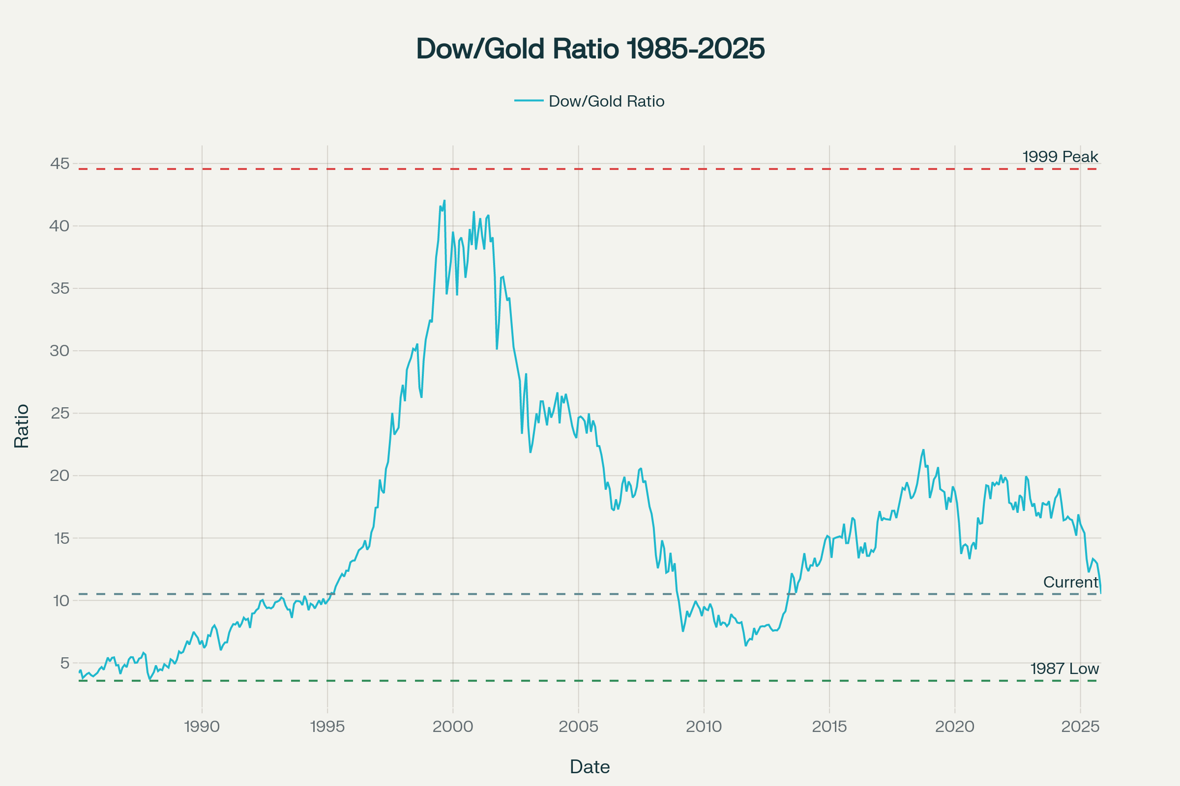 Illustration for When Gold Outshines the Dow: Why the Current 10.5 Ratio Signals a Historic Shift